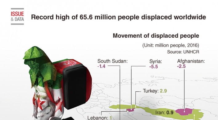 [Graphic News] Record high of 65.6 million people displaced worldwide: UN