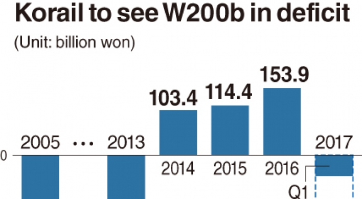 [Monitor] Korail’s losses piling up this year