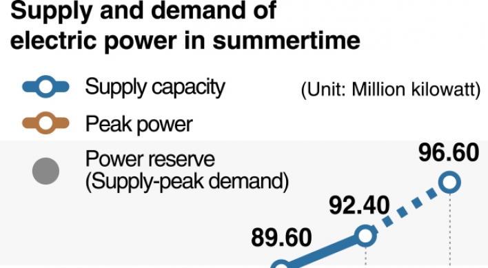 [Monitor] Electric power demand to reach record high