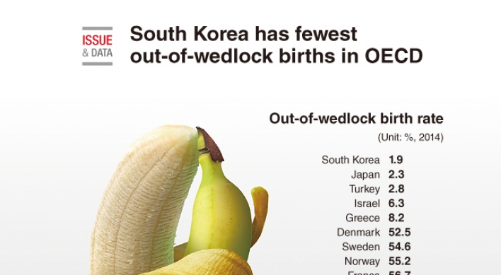 [Graphic News] S. Korea has fewest out-of-wedlock births in OECD