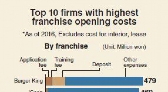 [Monitor] Most expensive franchise branch Burger King