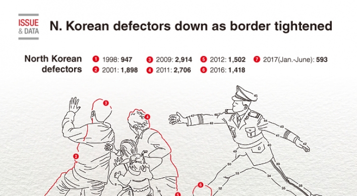 [Graphic News] N. Korean defectors down as border tightened