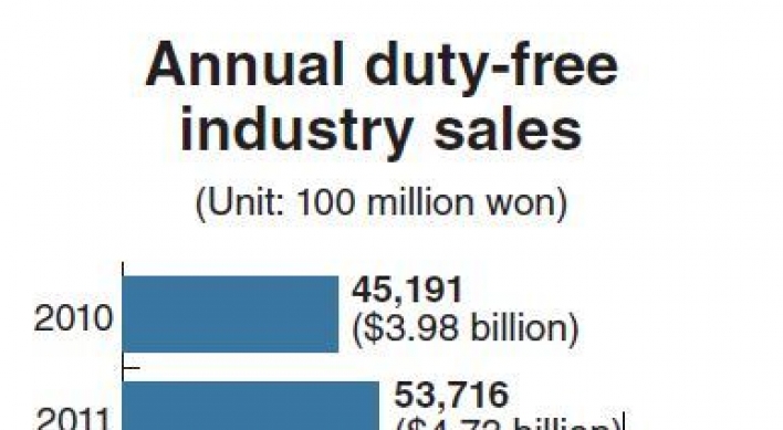 Duty-free sales to see first drop in 14 years