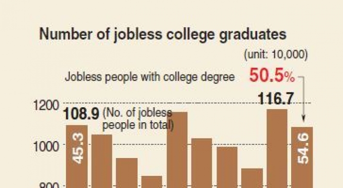 [Monitor] More than a half of college graduates are jobless