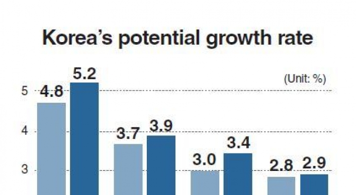 Korea’s growth potential plummeting