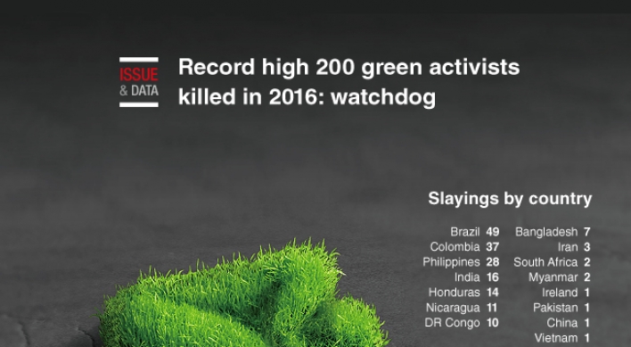 [Graphic News] Record high 200 green activists killed in 2016: watchdog