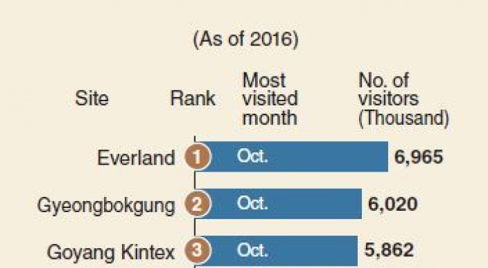 [Monitor] Everland tops list of most popular destinations