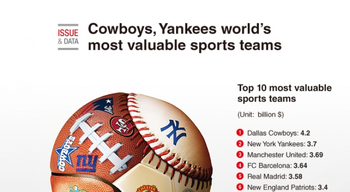 [Graphic News] Cowboys, Yankees world‘s most valuable sports teams