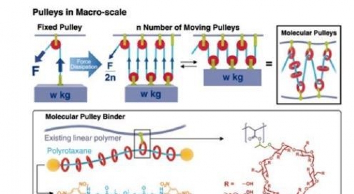 Scientists apply Nobel Prize-winning concept to battery