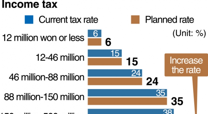 [Monitor] Tax increase plan by ruling party