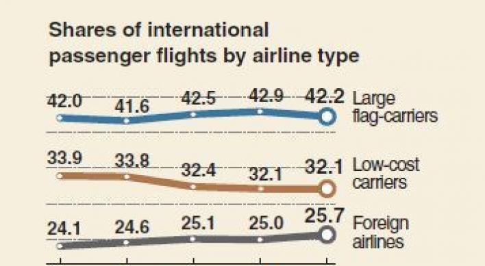 [Monitor] Low-cost carriers expand presense on interantional flights