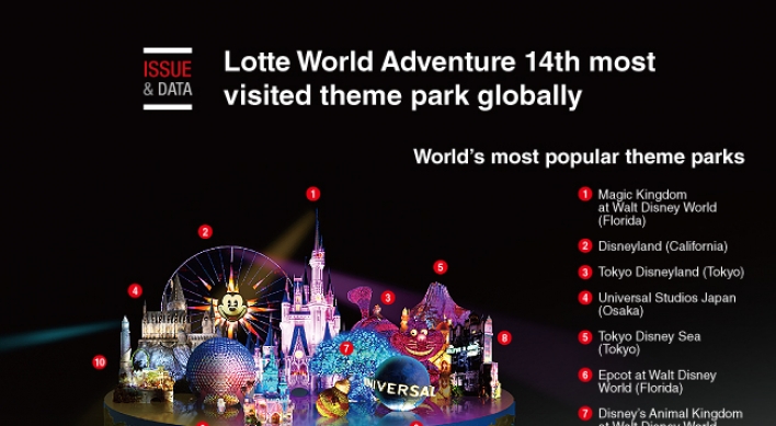 [Graphic News] Lotte World Adventure 14th most visited theme park globally