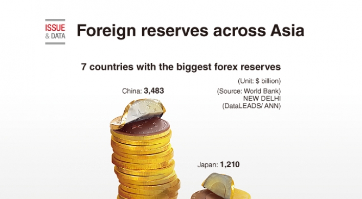 [Graphic News] Foreign reserves across Asia