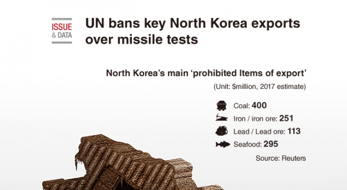 [Graphic News] UN bans key N. Korea exports over missile tests