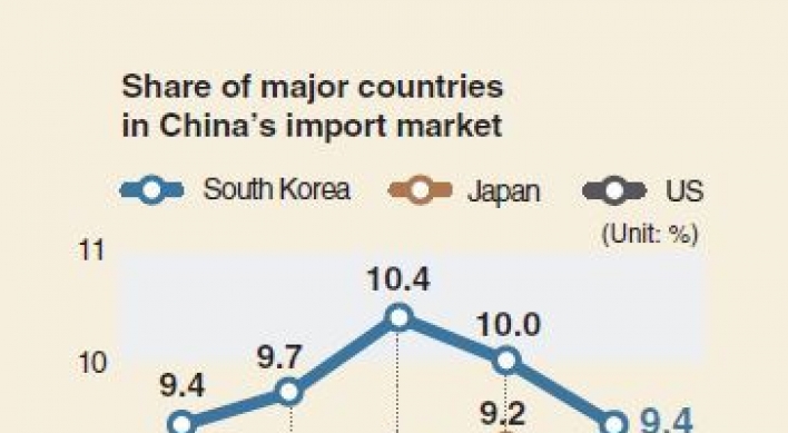 [Monitor] South Korea’s presence in China drops