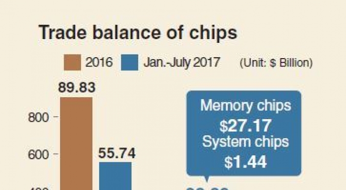 [Monitor] Korea’s trade surplus in chips more than doubles