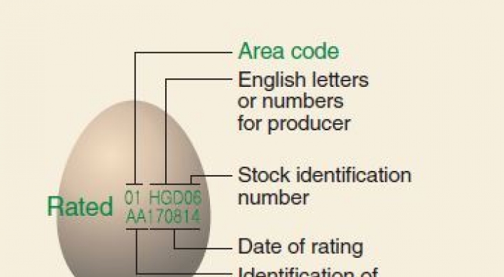 [Monitor] Meaning of codes printed on eggshells