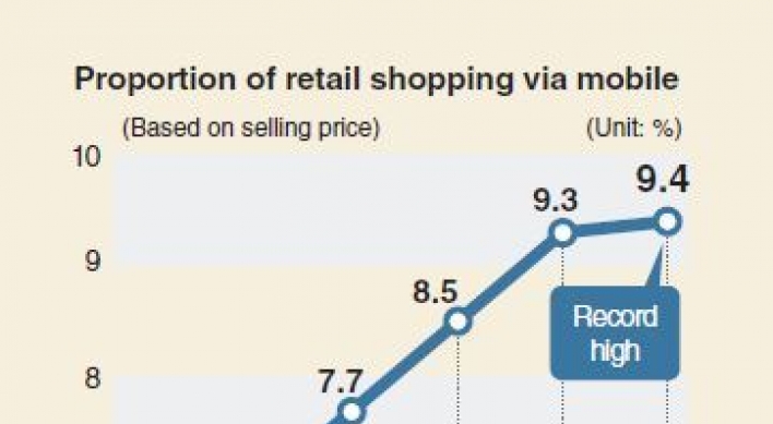 [Monitor] Mobile shopping reaches all-time high