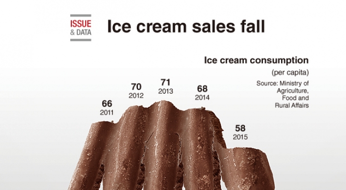 [Graphic News] Ice cream sales fall