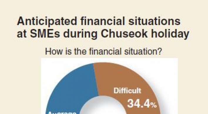 [Monitor] SMEs anticipate financial problems during Chuseok