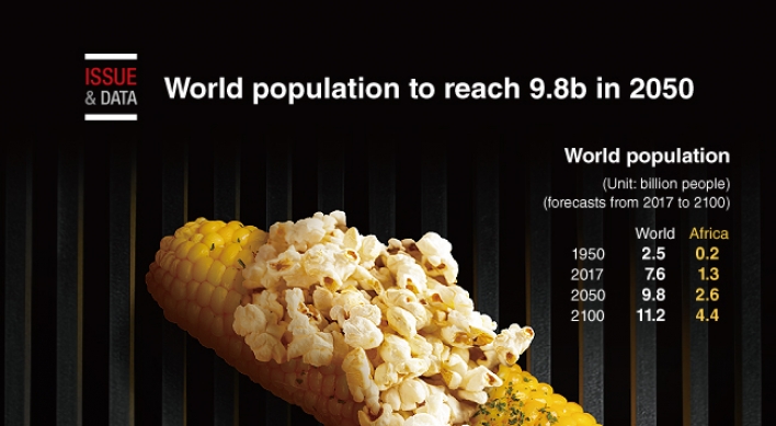 [Graphic News] World population to reach 9.8b in 2050