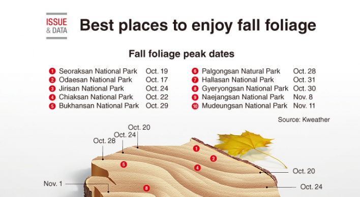 [Graphic News] Best places to enjoy fall foliage