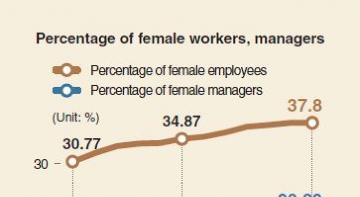 [Monitor] Female employment grows, glass-ceiling at public sector exists