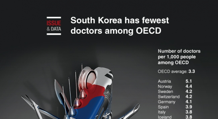 [Graphic News] S. Korea has fewest doctors among OECD
