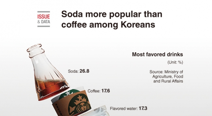 [Graphic News] Soda more popular than coffee among Koreans