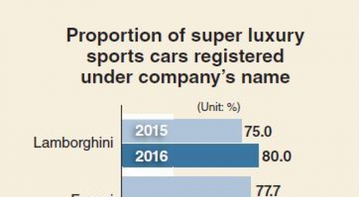 [Monitor] Most super luxury sports cars registered as company vehicles