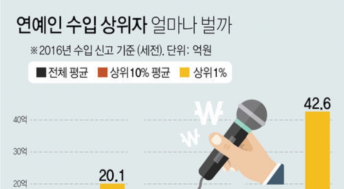 배우 상위 1% 연평균 소득 20억원…90%는 620만원 벌어