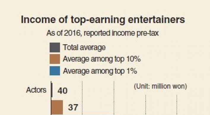 [Monitor] Income disparity large among entertainers