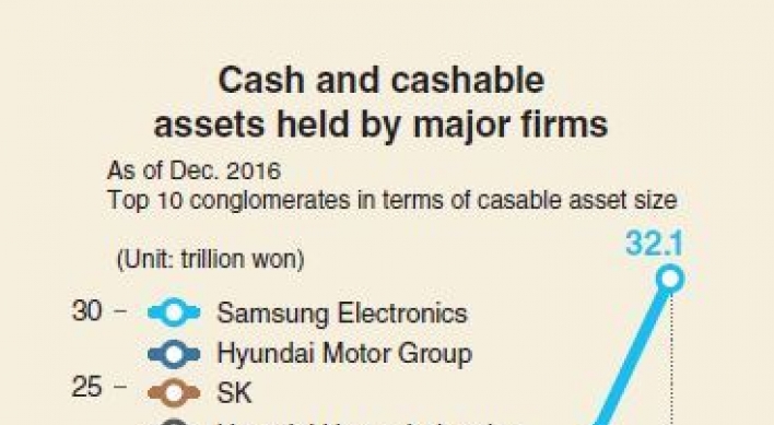 [Monitor] Cashable assets of conglomerates surge