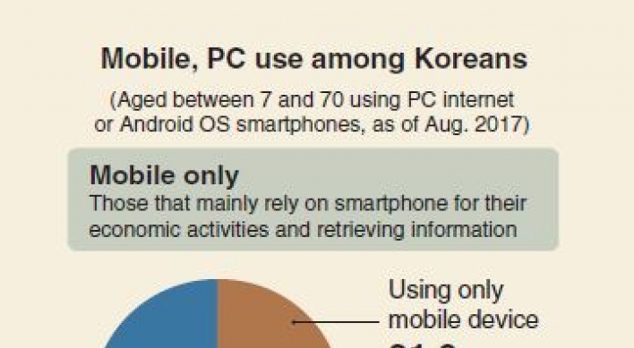 [Monitor] More than half of ‘mobile only’ group in 50s, 60s