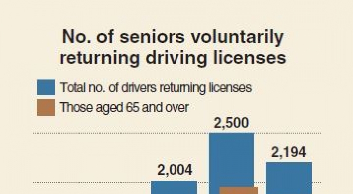 [Monitor] More seniors voluntarily returning driving licenses