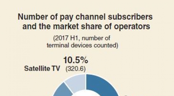 [Monitor] Premium TV subscribers surpass 30 million