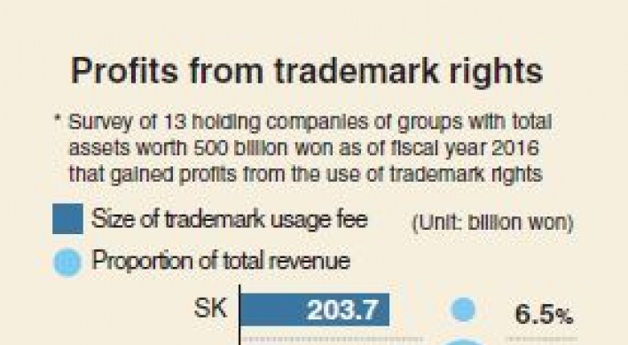 [Monitor] Holding companies reap profits from brand use