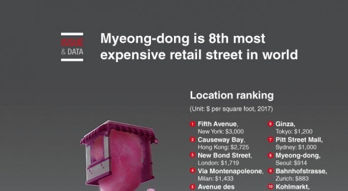 [Graphic News] Myeongdong ranks 8th most expensive retail street in world