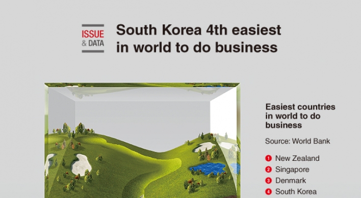 [Graphic News] S. Korea 4th easiest in world to do business
