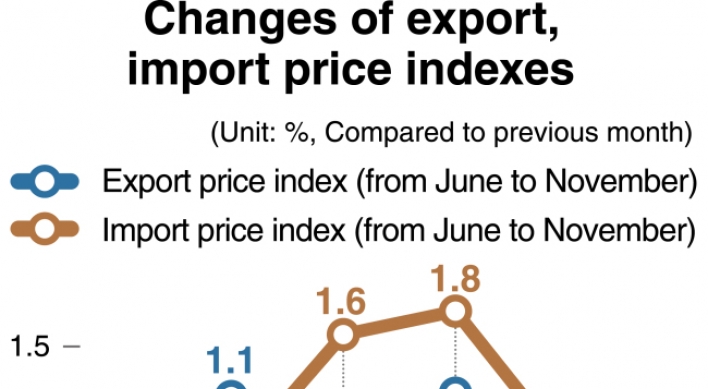 [Monitor] Export, import price indexes fall in 5 months