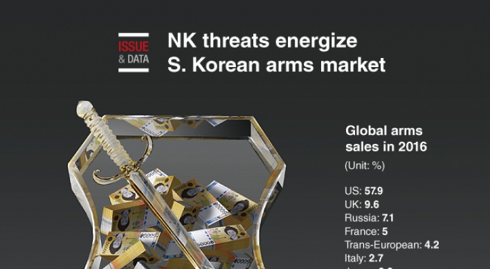 [Graphic News] NK threats energize S. Korean arms market