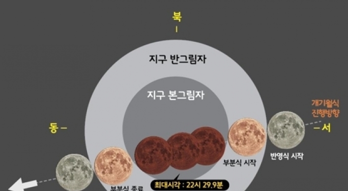 내년 1월·7월에 '개기월식'…12월엔 혜성 맨눈 관측