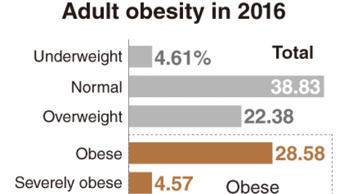 [Monitor] 41% of South Korean men obese
