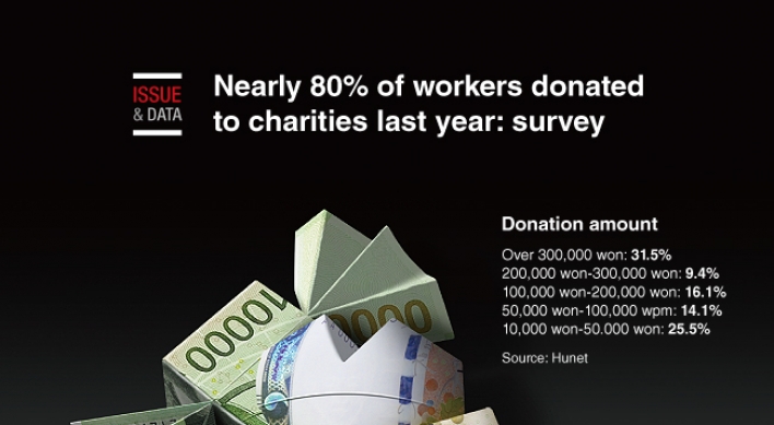[Graphic News] Nearly 80% of workers donated to charities last year: survey