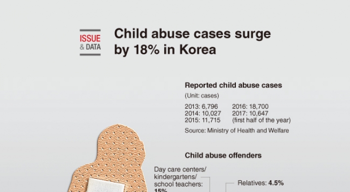 [Graphic News] Child abuse cases surge by 18% in Korea