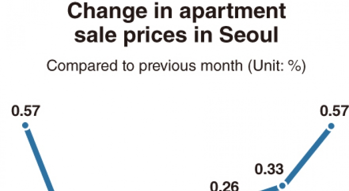 [Monitor] Polarization of apartment prices in Seoul deepens