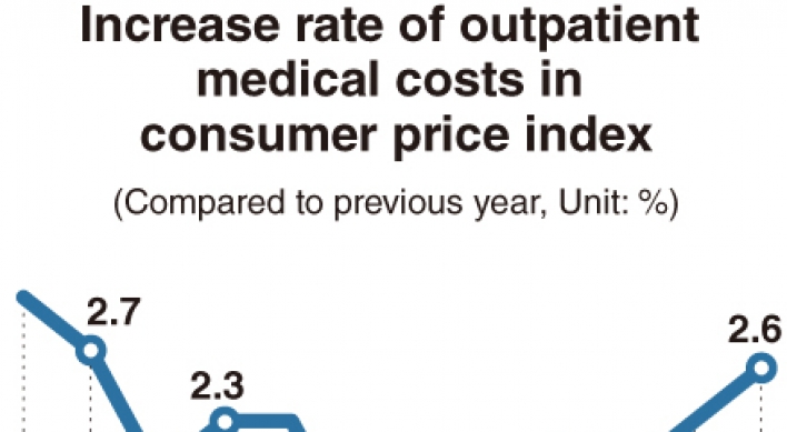 [Monitor] Medical costs show largest surge in 10 years