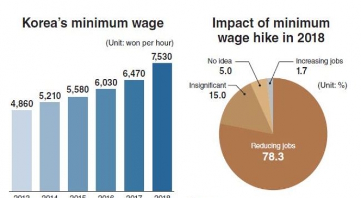 Debate rages on impact of minimum wage hikes