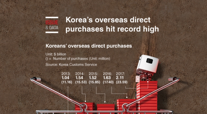 [Graphic News] Korea's overseas direct purchases hit record high