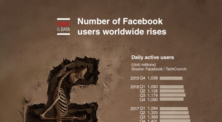 [Graphic News] Number of Facebook users worldwide rises